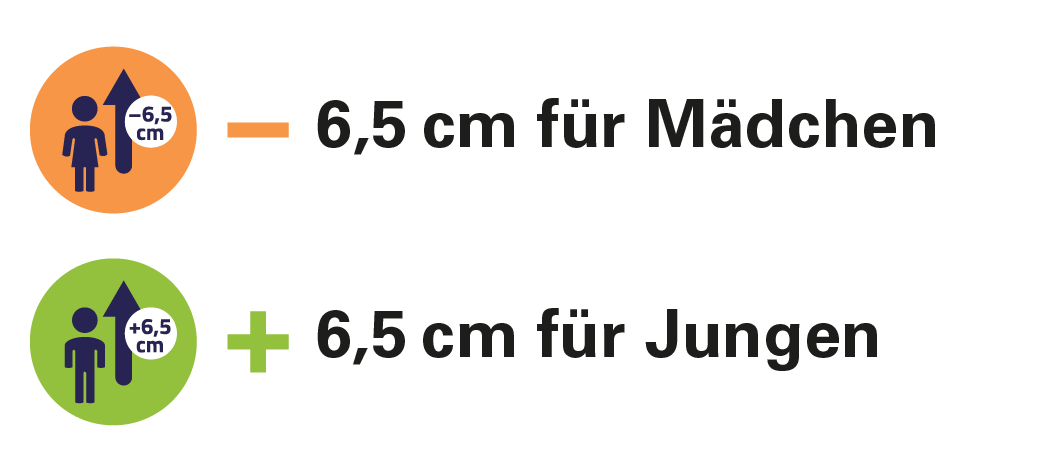 Unterschiede in der Berechnung der Endgröße von Jungen und Mädchen