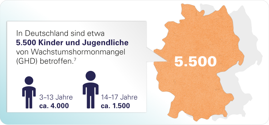 In Deutschland sind etwa 5.500 Kinder und Jugendliche von Wachstumshormonmangel (GHD) betroffen